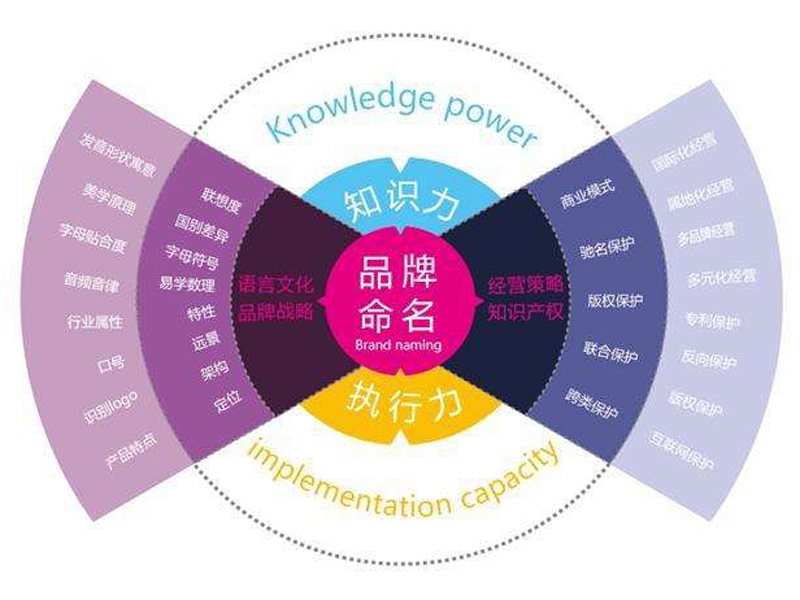 品牌命名须知
